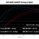 A45 AMGのシャシダイ計測結果グラフ（426.8馬力を記録）