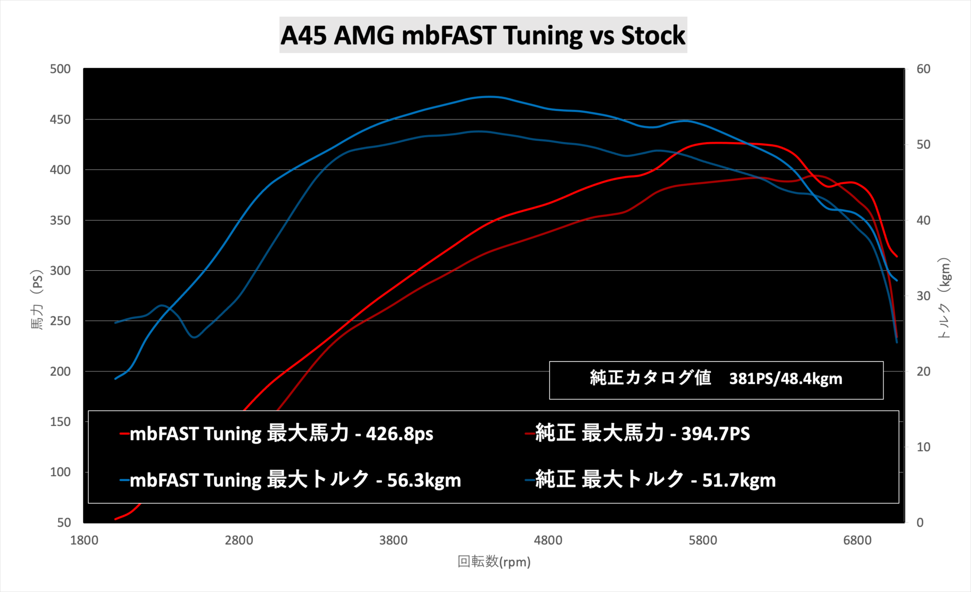 A45 AMGのシャシダイ計測結果グラフ（純正381馬力→426.8馬力）｜mbFAST Tuning
