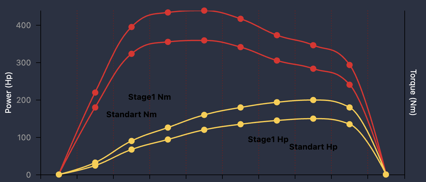 E220d W213 ECUチューニング前後のパワーカーブグラフ（Stage1 vs ノーマル比較）