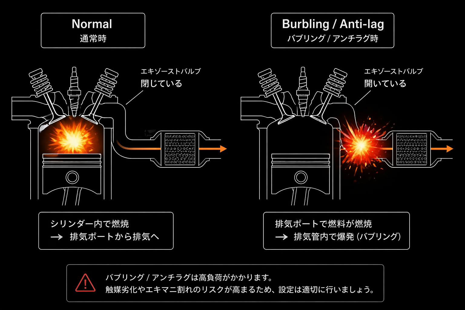 バブリングの仕組み図解 通常時と車検NGになるバブリング時の排気管内爆発を比較 mbFAST Tuning